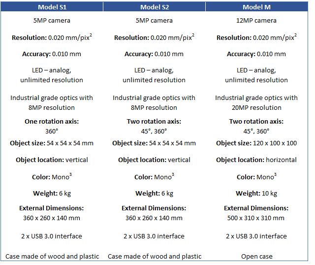 Comparison of D3D-s models